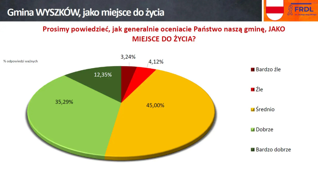 Zainteresowani, ale niezaangażowani, czyli jak nam się żyje w gminie Wyszków?