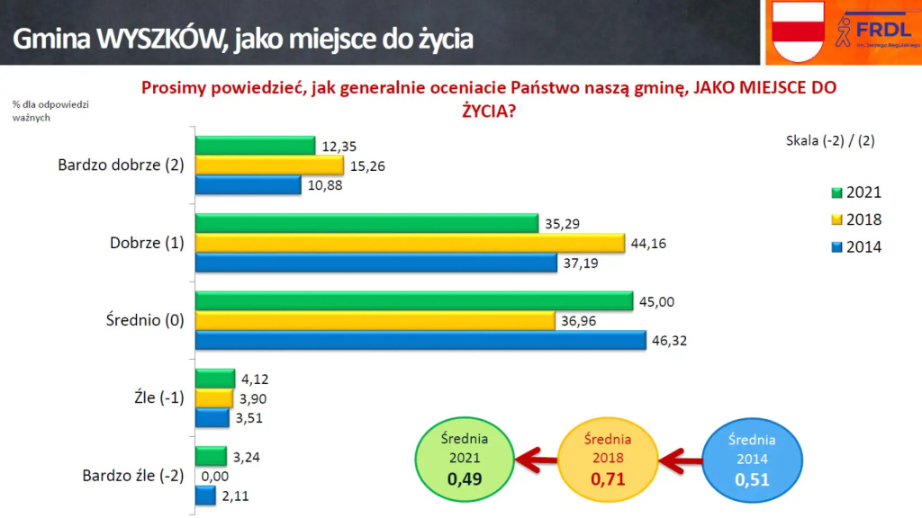 Zainteresowani, ale niezaangażowani, czyli jak nam się żyje w gminie Wyszków?
