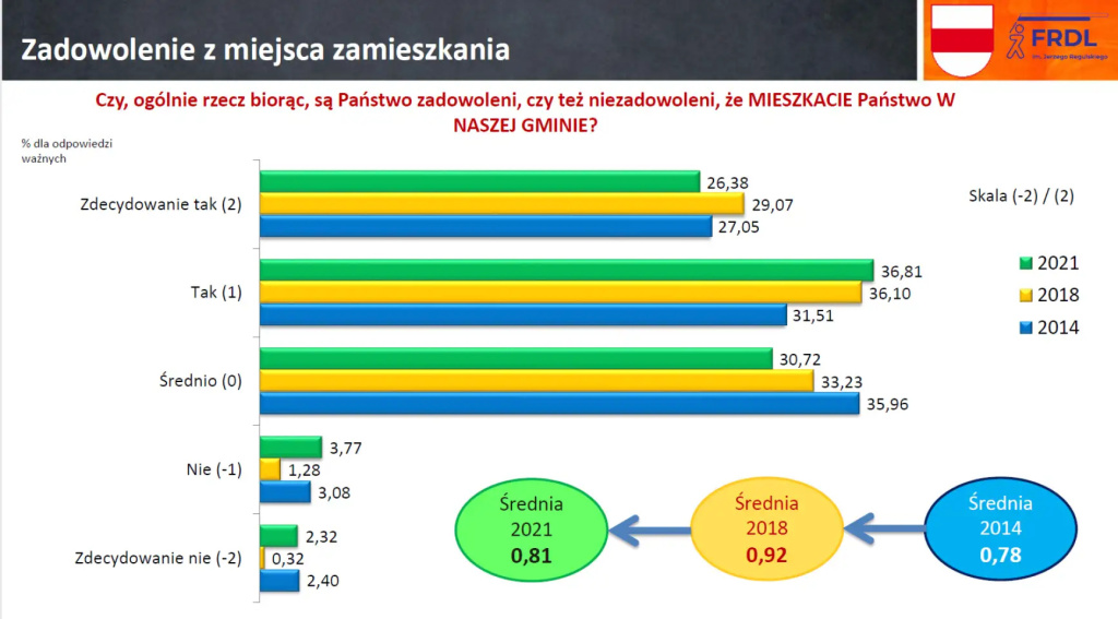 Zainteresowani, ale niezaangażowani, czyli jak nam się żyje w gminie Wyszków?