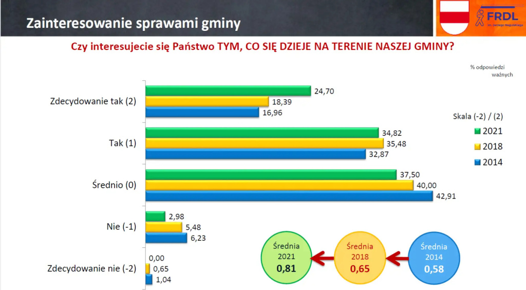 Zainteresowani, ale niezaangażowani, czyli jak nam się żyje w gminie Wyszków?