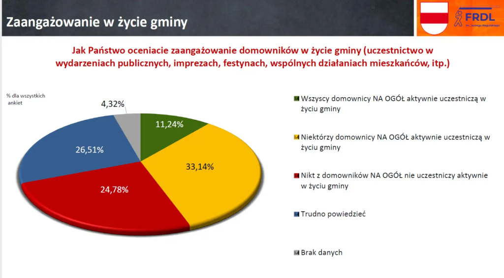 Zainteresowani, ale niezaangażowani, czyli jak nam się żyje w gminie Wyszków?