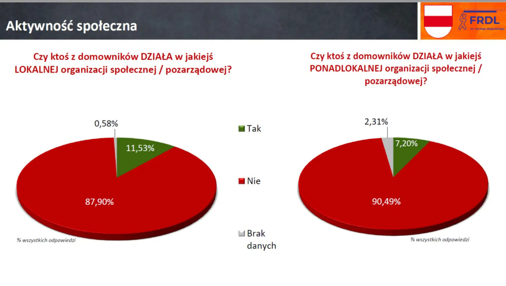 Zainteresowani, ale niezaangażowani, czyli jak nam się żyje w gminie Wyszków?