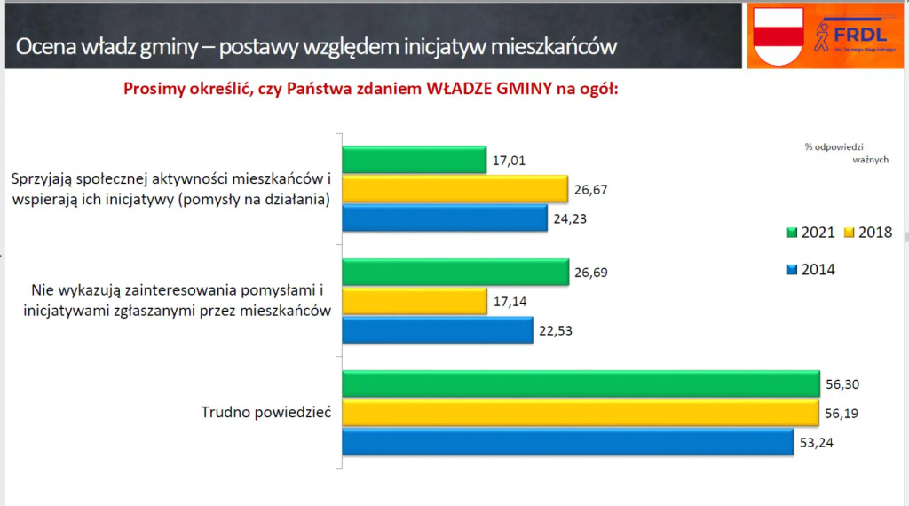 Zainteresowani, ale niezaangażowani, czyli jak nam się żyje w gminie Wyszków?
